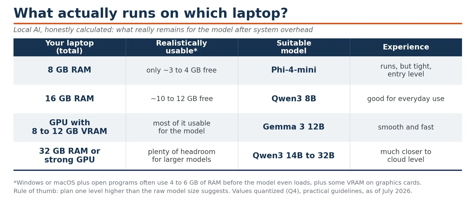 Tabel persyaratan hardware untuk menjalankan model AI lokal di laptop, mencakup RAM minimum dan dukungan NPU