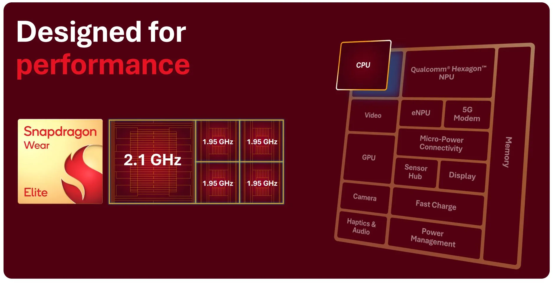 Diagram arsitektur CPU Snapdragon Wear Elite dengan kecepatan clock tinggi