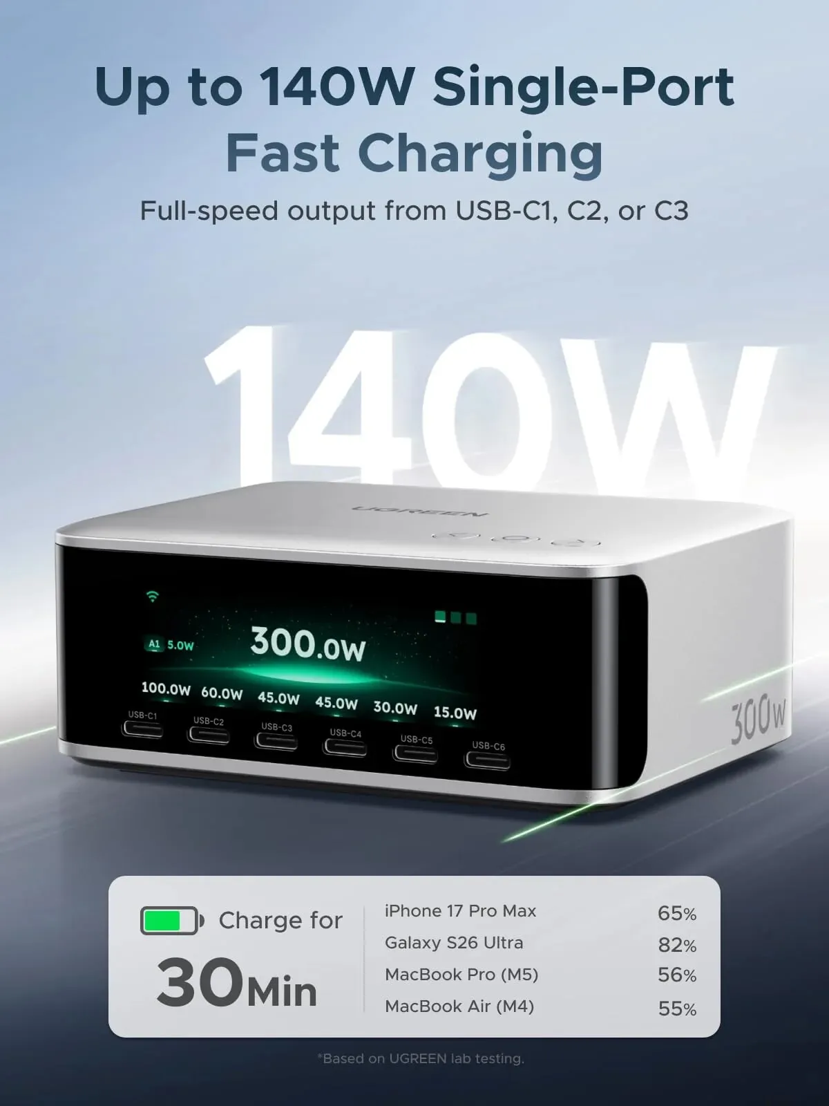 Ugreen Nexode Pro 300W charger dengan indikator fast charging 140W di layar